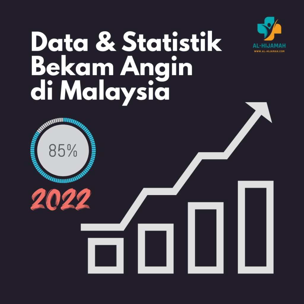 Data & Statistik
Bekam Angin
di Malaysia